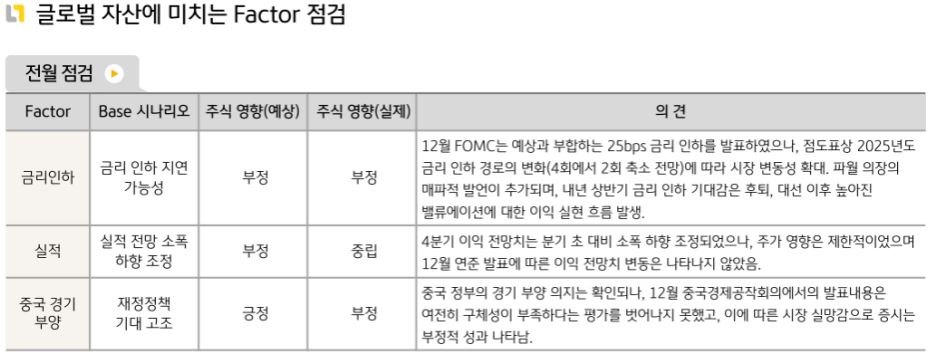 2024년 12월 '글로벌 자산'에 영향을 끼친 요소들에 대한 점검.